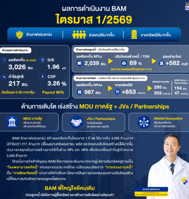 BAM รักษาฟอร์มแกร่งโชว์ผลกำไรไตรมาส 1 ปี 69 กว่า 217 ล้านบาทเร่งสร้างรายได้เพื่อขับเคลื่อนกำไรสู่เป้าหมาย 2,000 ล้านบาท