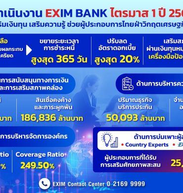 ผลประกอบการไตรมาสแรก EXIM BANK นำผู้ประกอบการฝ่าวิกฤต